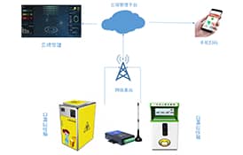 基于工業(yè)4G DTU一次性口罩回收聯(lián)網方案