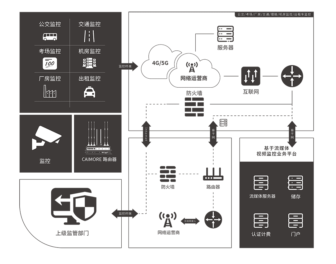 CM520-8VX 車(chē)載WIFI工業(yè)路由器 應(yīng)用方案