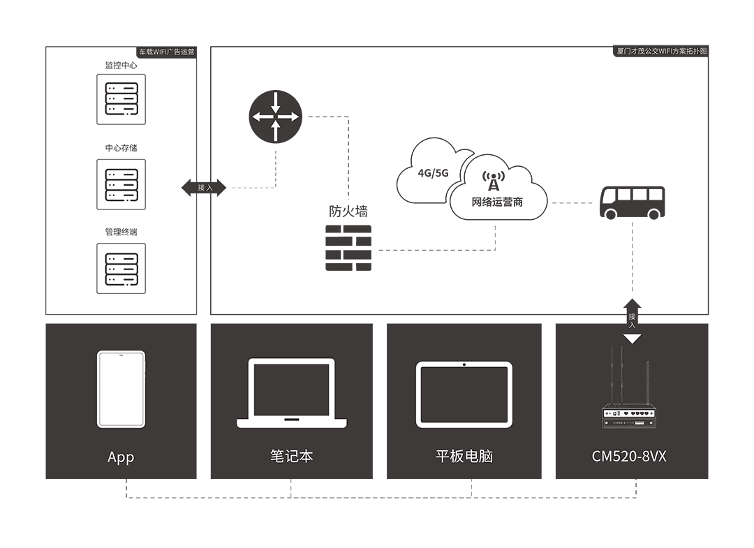 CM520-8VX 車(chē)載WIFI工業(yè)路由器 應(yīng)用方案