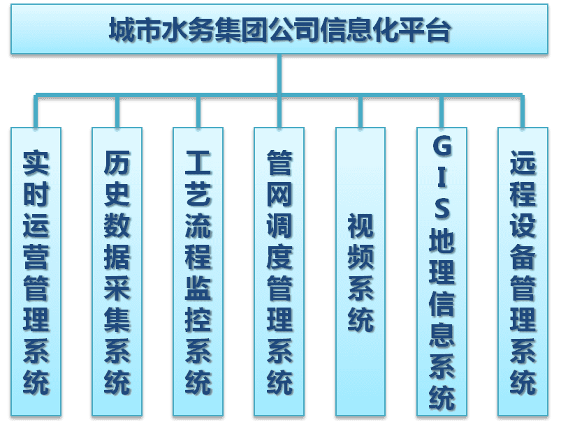 才茂通信污水處理廠 遠(yuǎn)程監(jiān)測(cè)系統(tǒng)信息化平臺(tái)建設(shè)方案