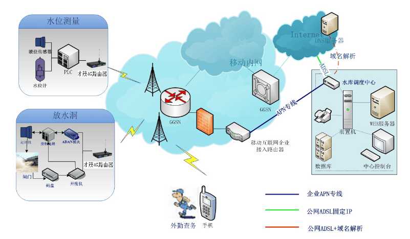 才茂通信水庫(kù)大壩智能在線監(jiān)測(cè)系統(tǒng)應(yīng)用方案