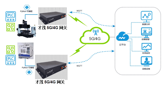 才茂通信數(shù)控機(jī)床無線遠(yuǎn)程管理系統(tǒng)方案