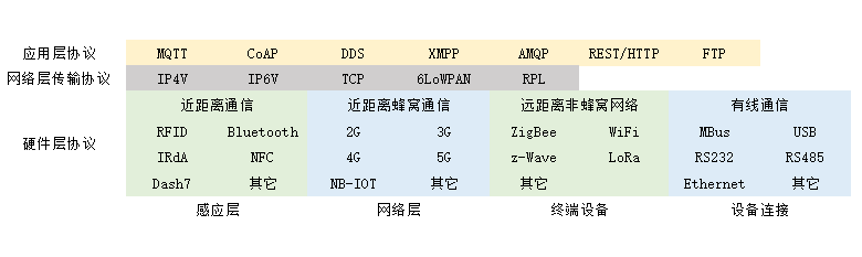 物聯(lián)網(wǎng)常見協(xié)議最全講解