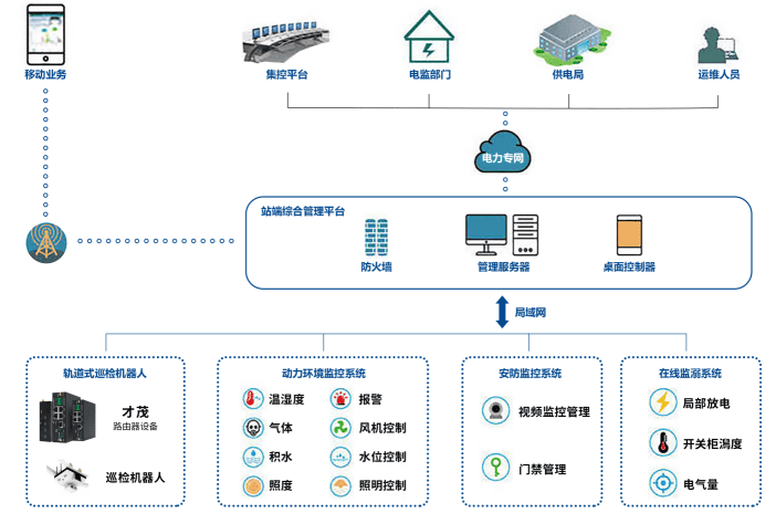 CM520-37FS 5G 千兆工業(yè)級(jí)路由器 智能配電房環(huán)境綜合監(jiān)控系統(tǒng)