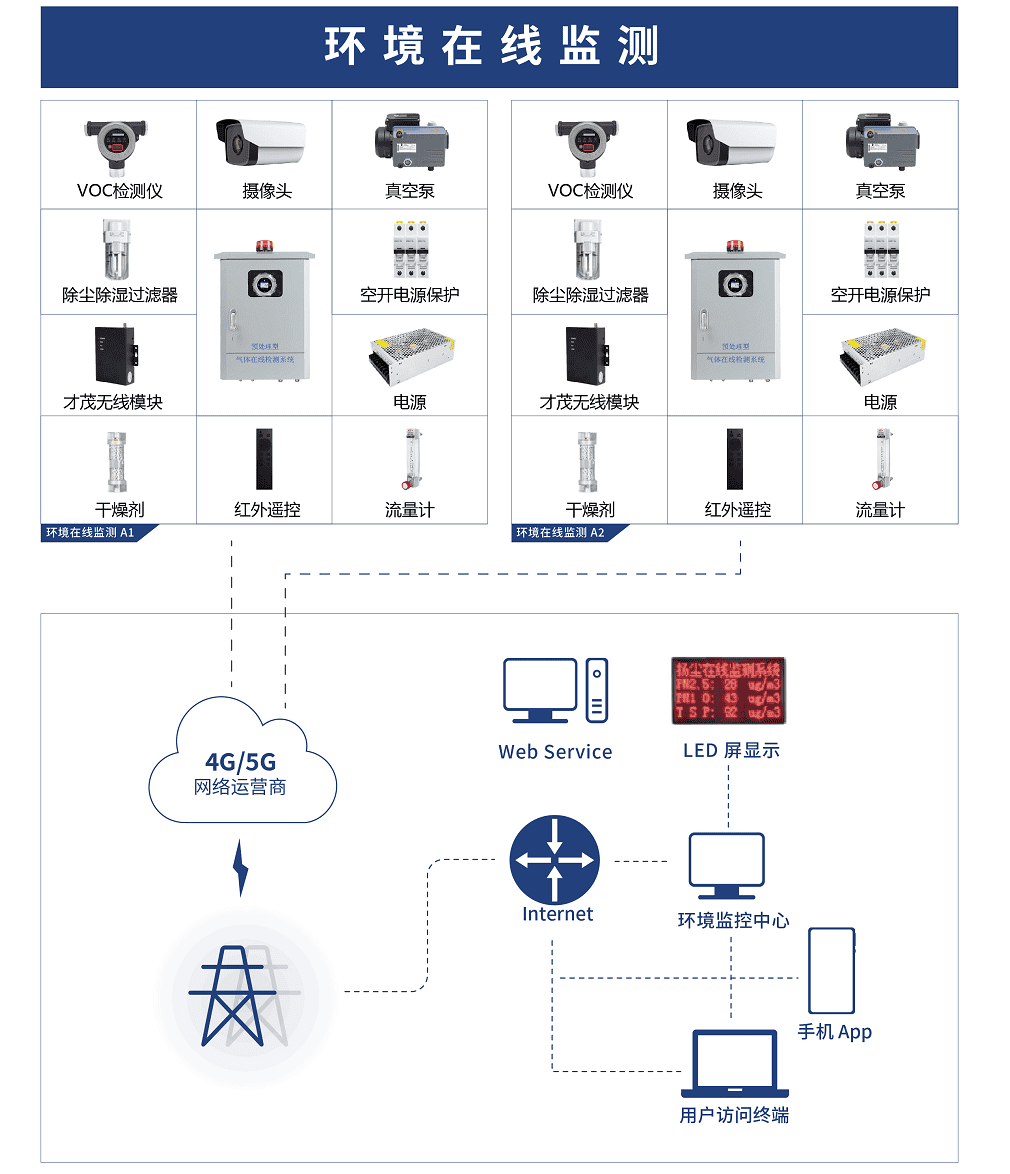 CM520-37FS 5G 千兆工業(yè)級(jí)路由器 環(huán)境在線(xiàn)監(jiān)測(cè)應(yīng)用