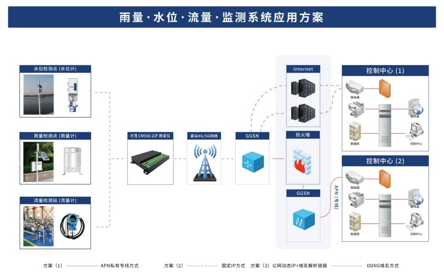 CM550-22f雨量 水位 流量 監(jiān)測(cè)系統(tǒng)應(yīng)用方案-02.jpg